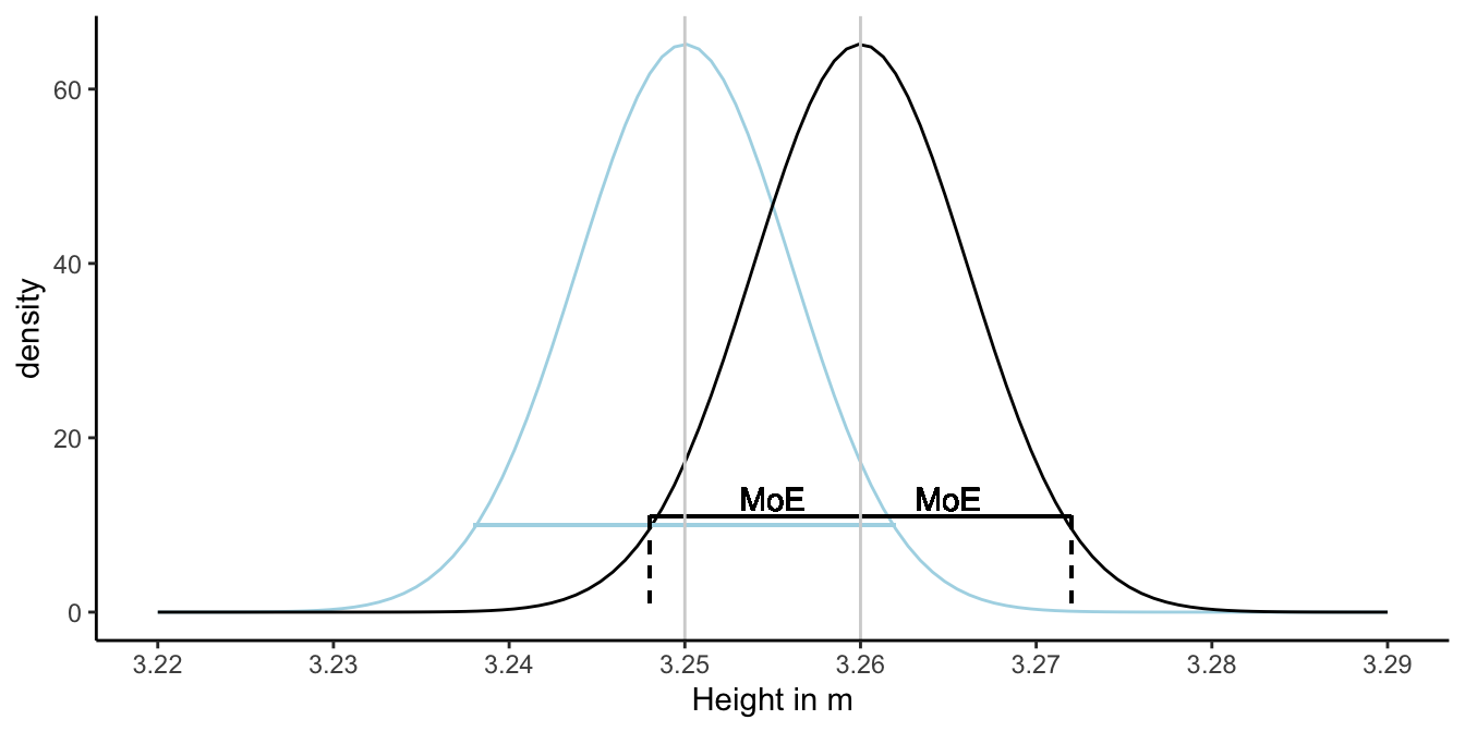 Illustration of the construction of a 95\% confidence interval. Suppose we find a sample mean of 3.26 and a sample variance of 0.15, with $n = 4000$. The black curve represents the sampling distribution if the population mean would be 3.26 and a variance of 0.15. In reality, we don't know the population mean, it could be 3.25 or any other value. The sampling distribution for 3.25 is shown by the blue curve. Whatever the case, the length of an interval that contains 95\% of the sample means is always the same: twice the margin of error. This interval centred around the sample mean, is called the 95\% confidence interval.