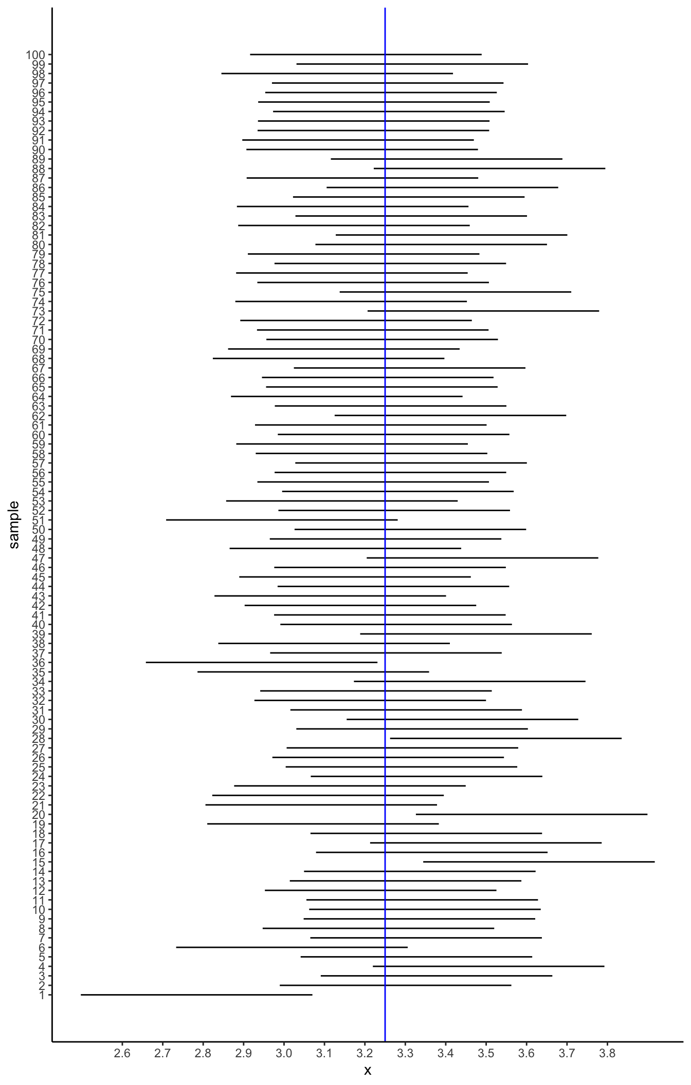 Confidence intervals.