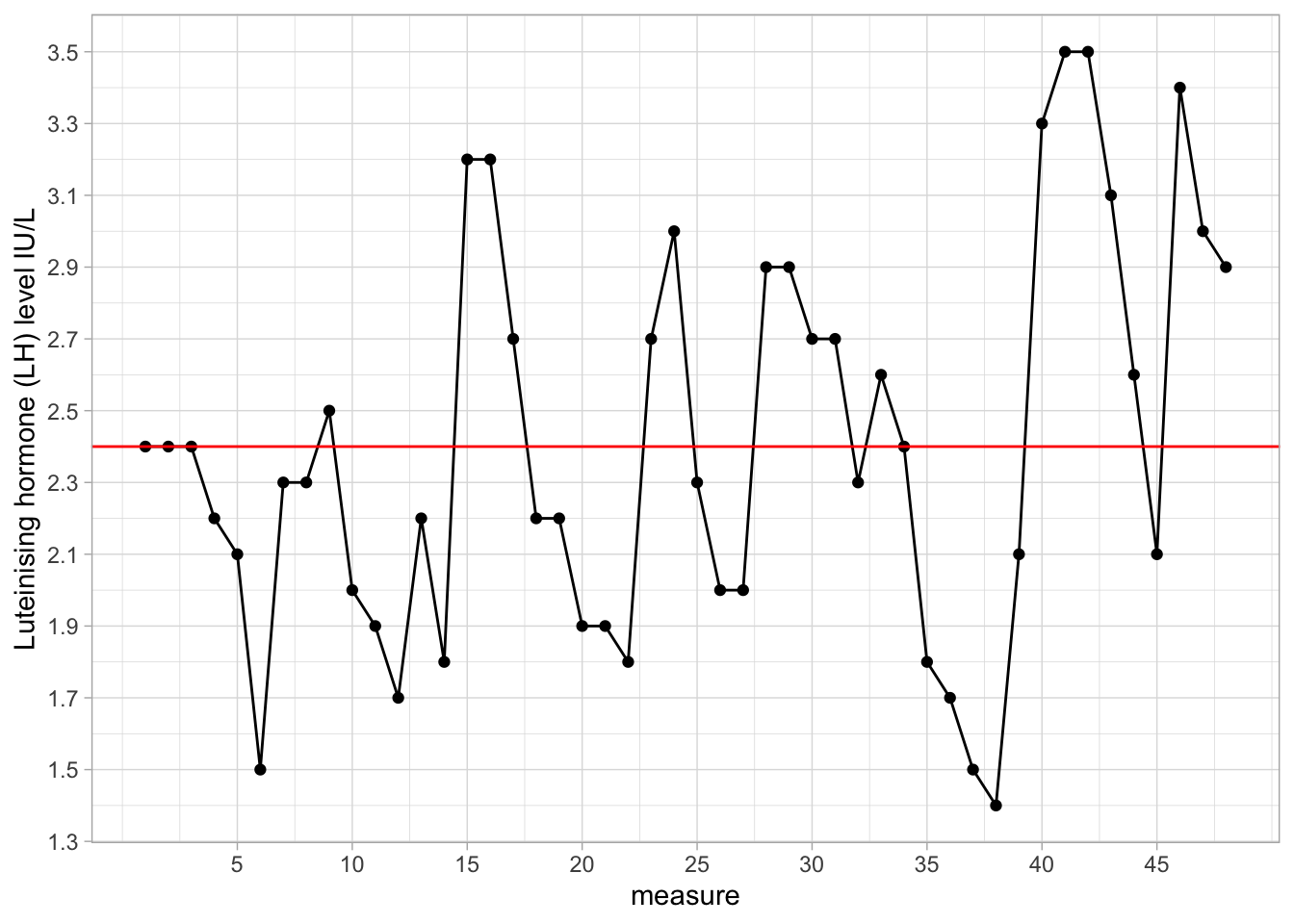 Luteinising hormone levels measured in one female, 48 measures taken at 10-minute intervals.