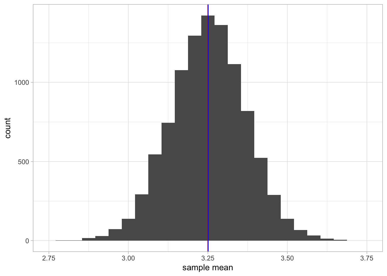 A histogram of 10,000 sample means when the sample size equals 10.