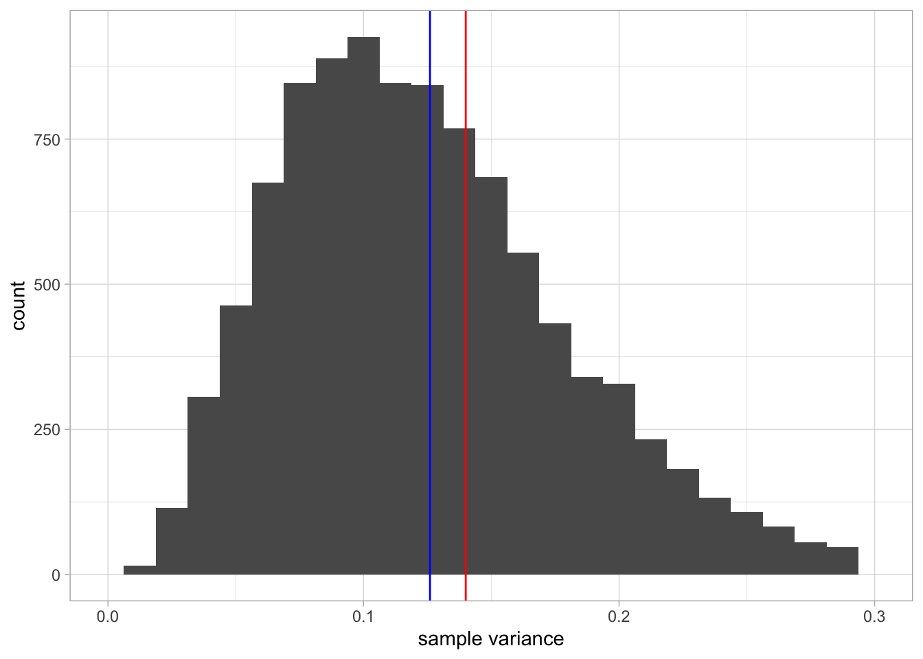 A histogram of 10,000 sample variances when the sample size equals 10. The red line indicates the population variance. The blue line indicates the mean of all variances observed in the 10,000 samples.