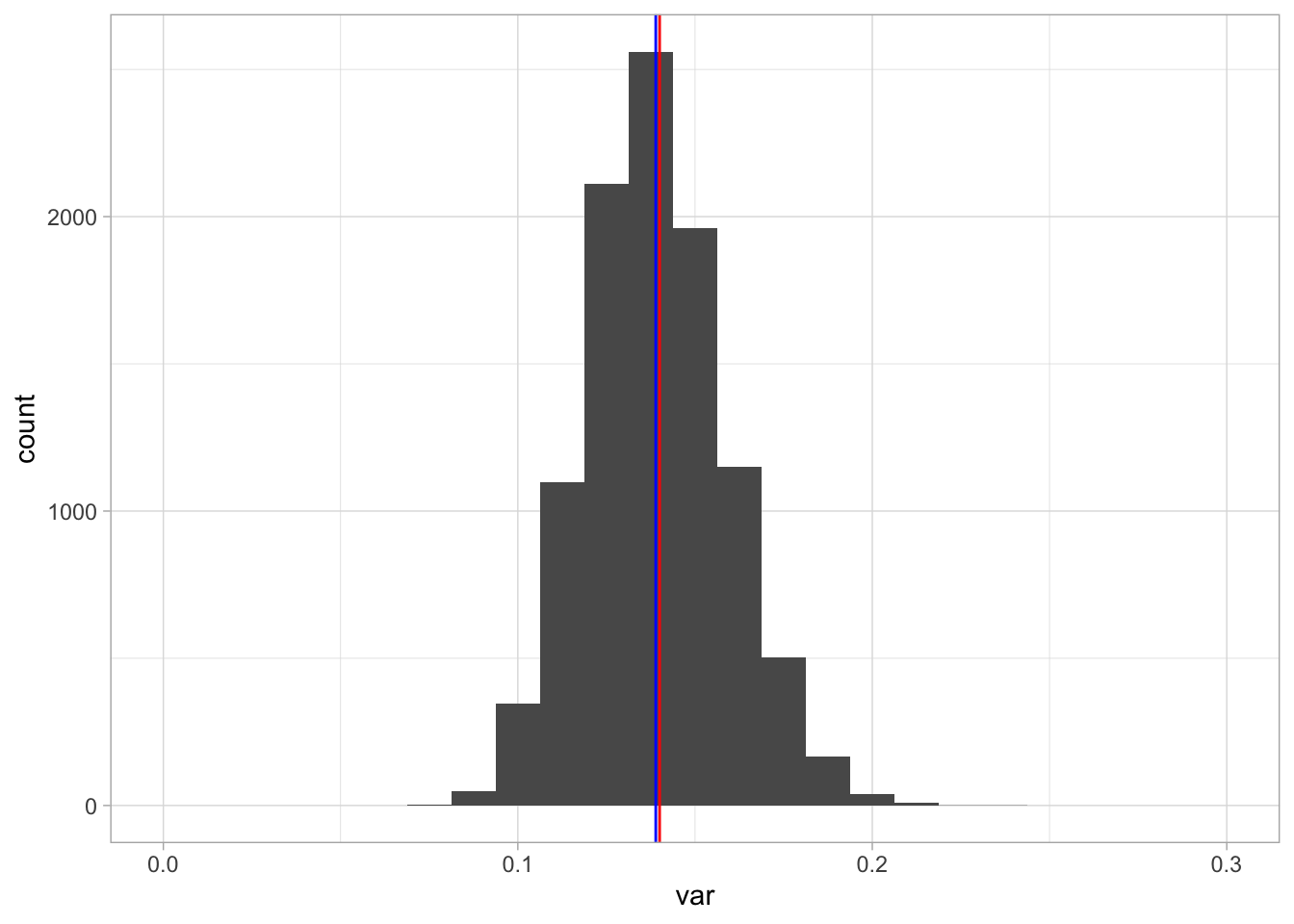 A histogram of 10,000 sample variances when the sample size equals 100.