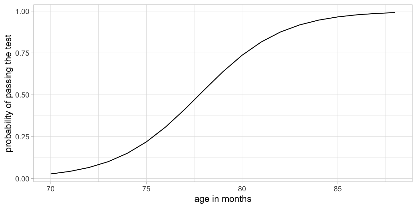 Example with log-odds transformed into probabilties (vertical axis).