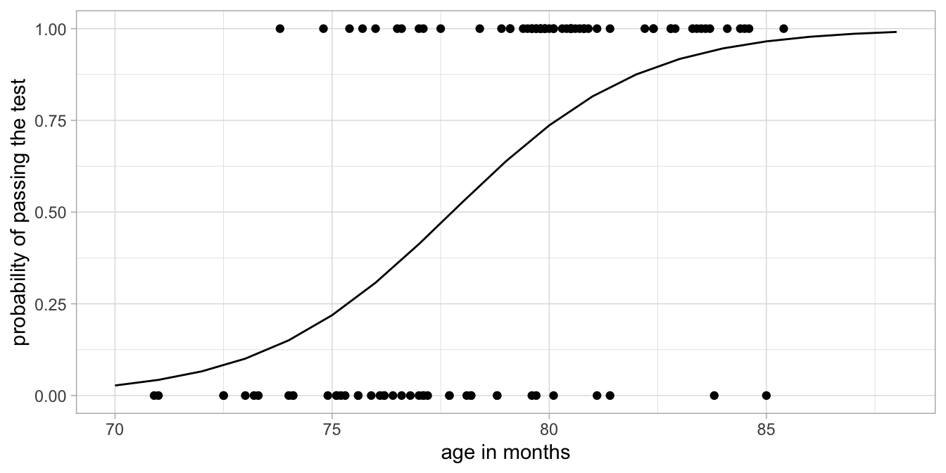 Transformed regression line and raw data points.