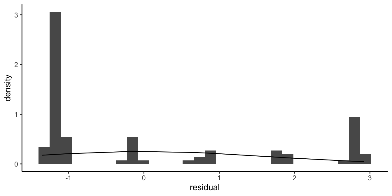 Count data example where the best fitting normal distribution is not a good approximation of the distribution of the residuals.