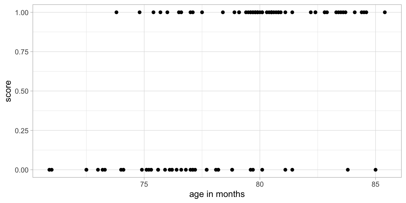 Data example: Test outcome (score) as a function of age, where 1 means pass and 0 means fail.