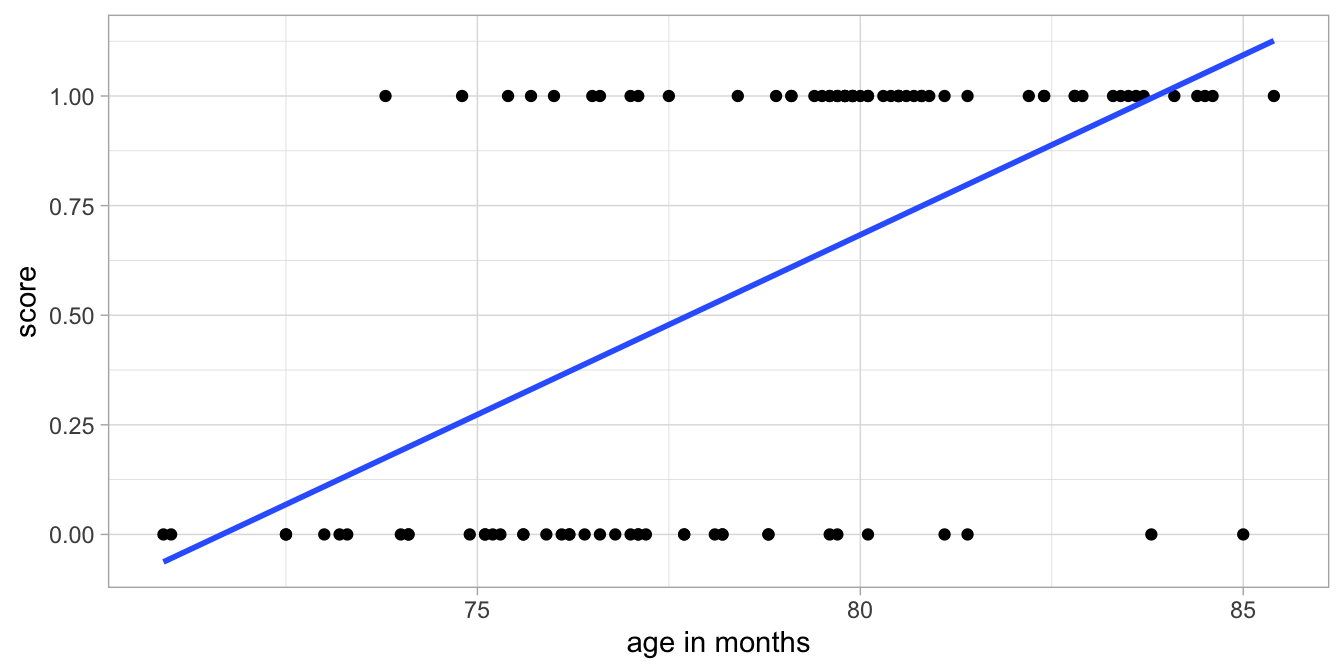 Example test data with a linear regression line.