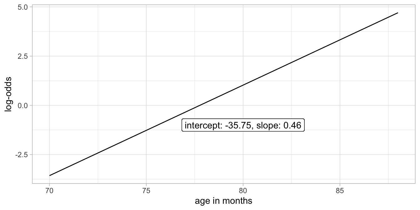 Example of a linear model for the log-odds of passing the test.