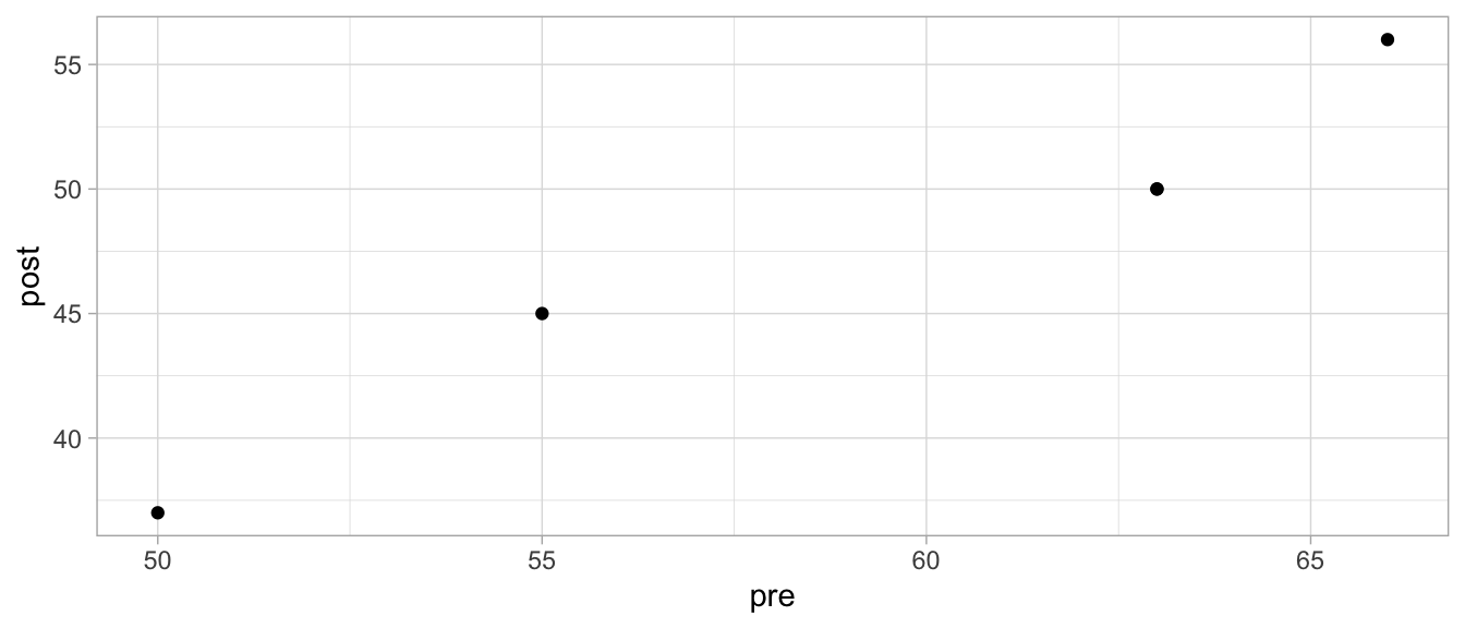 Scatterplot of pre and post headache levels.