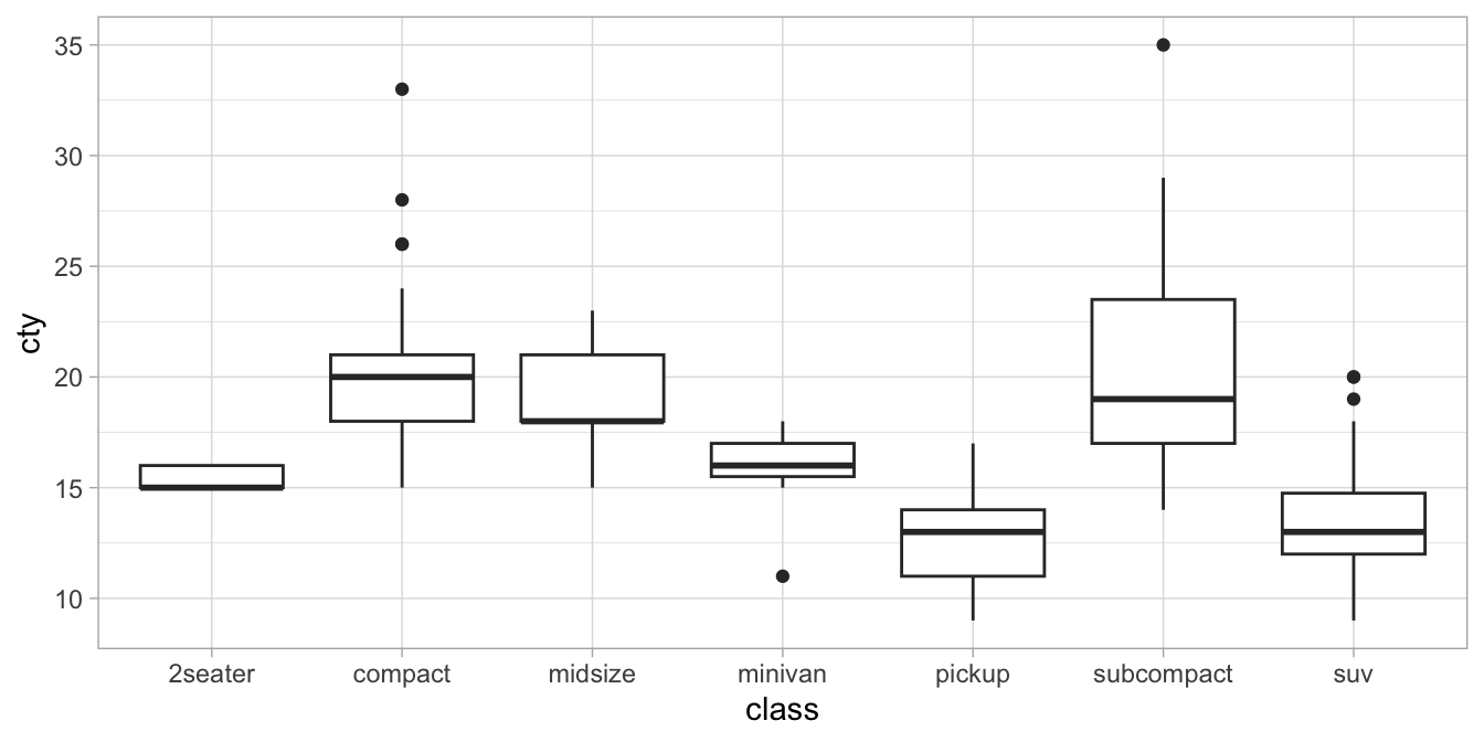 Distributions of city mileage (cty) as a function of car type (class).