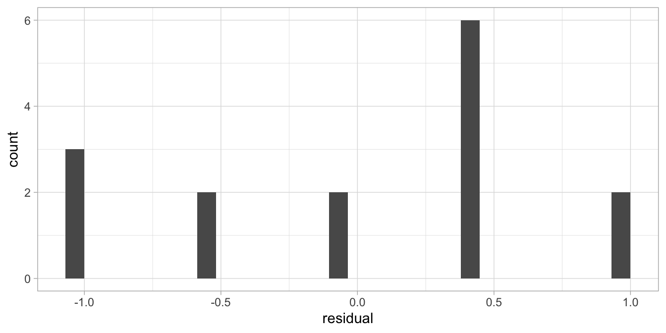 Histogram of the residuals after the regression of a child's aggression score on the mother's age.