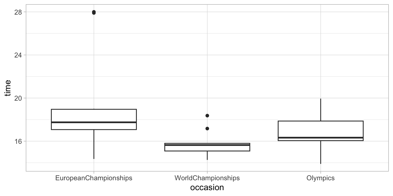 Boxplot of the imaginary speed skating data.