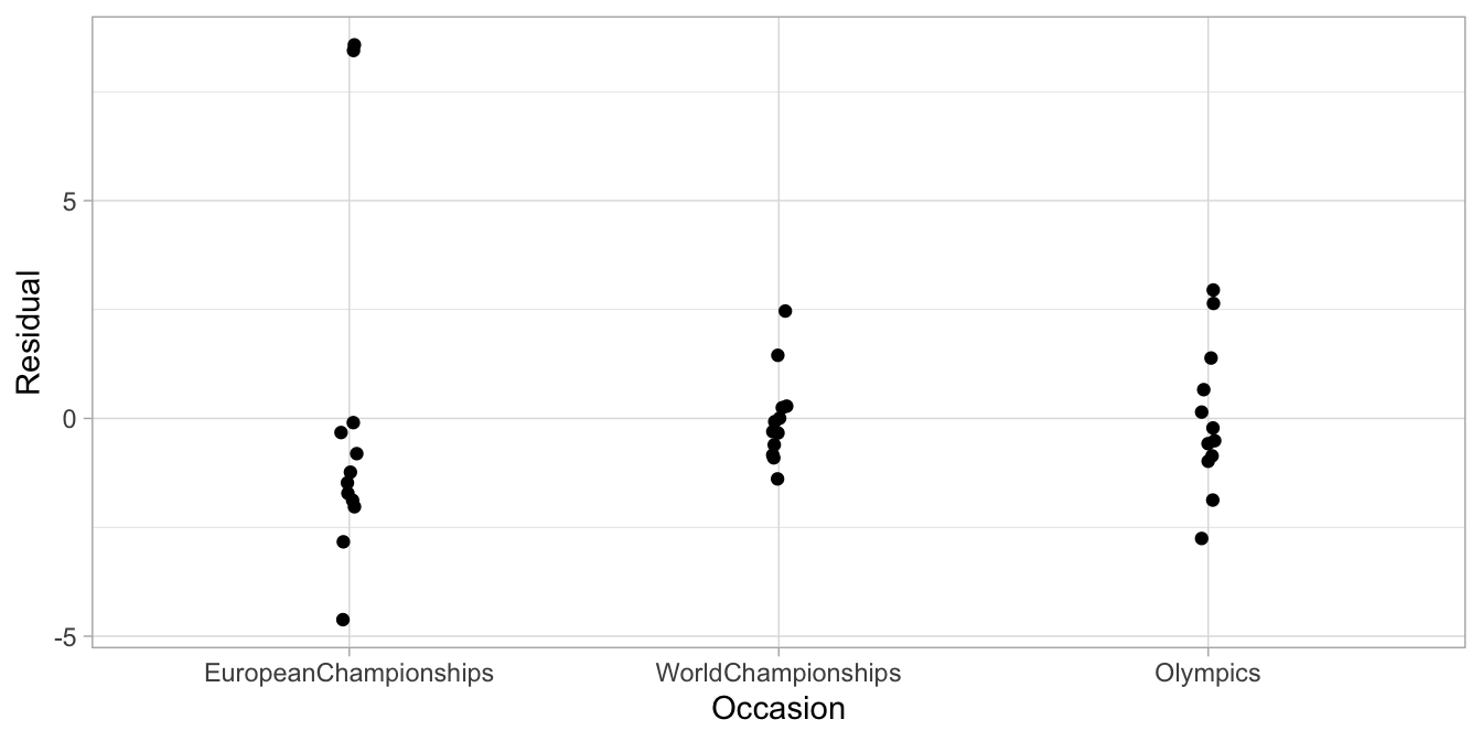 Residuals of the speedskating data with a linear mixed model.