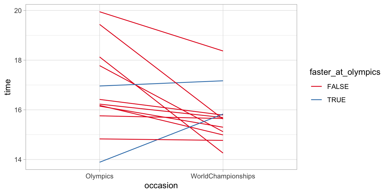 Skating times at the Olympics and the World Championships. Only two of the skaters show their fastest time at the Olympics.