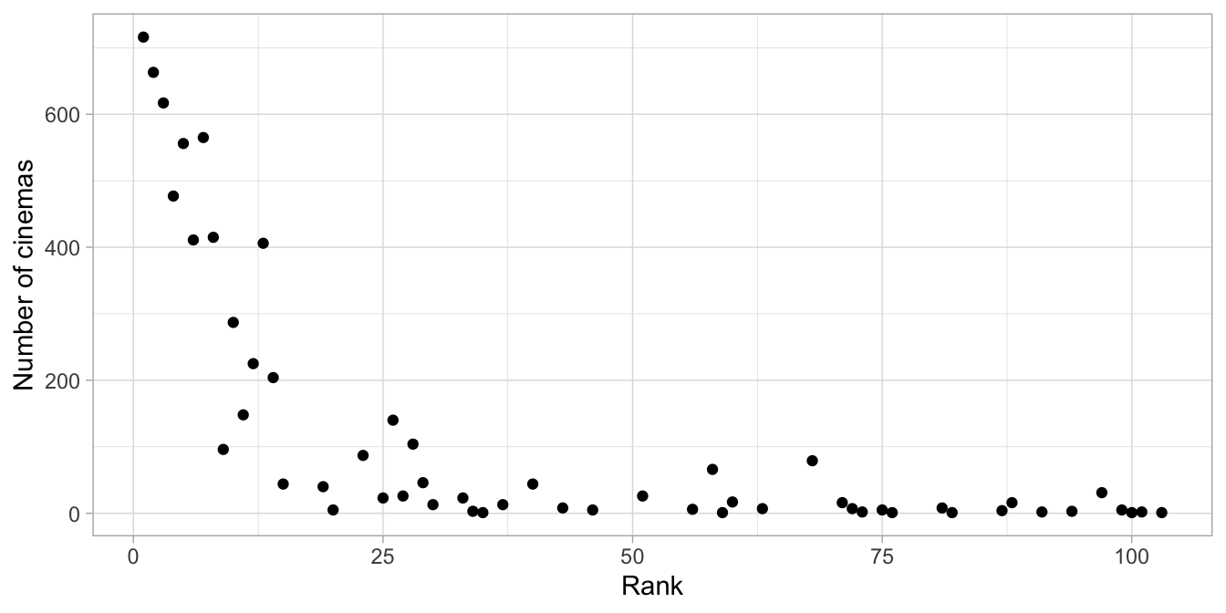 The number of cinemas showing a film in a particular weekend, as a function of the film's rank in terms of gross weekend revenue.