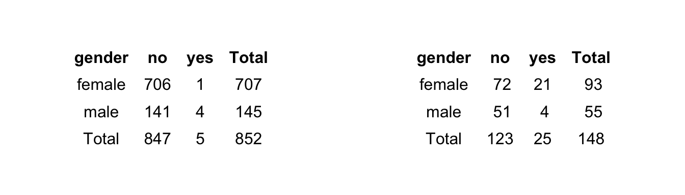 The crosstables of gender and leadership, separately for the distribution centres (left table) and the head office (right table).