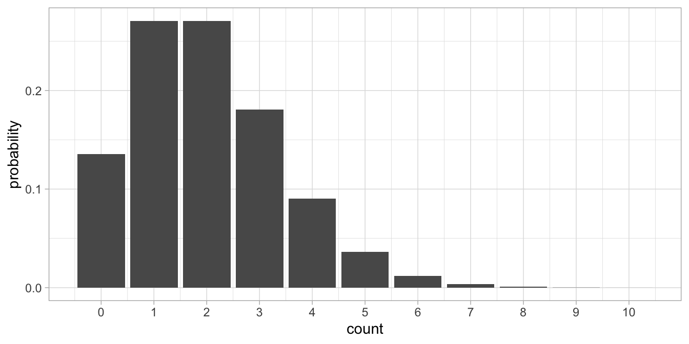 The Poisson probability distribution with lambda = 2.