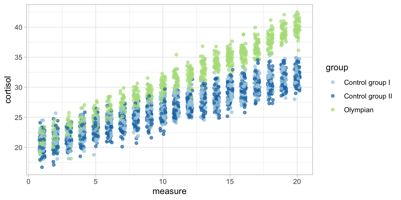 Cortisol levels over time in three groups.