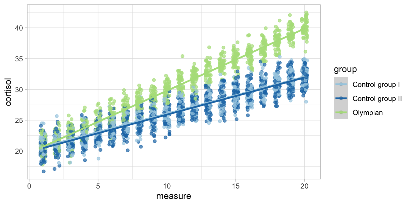 Cortisol levels over time in three groups with the group-specific regression lines.