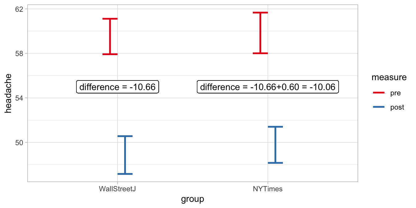 Expected headache levels in NY Times readers and Wall Street Journal readers based on a linear mixed model with an interaction effect.