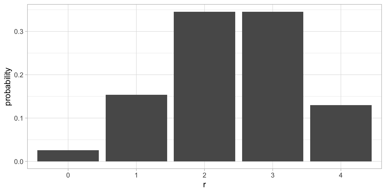 Binomial distribution with $n=4$ and $p=0.60$.