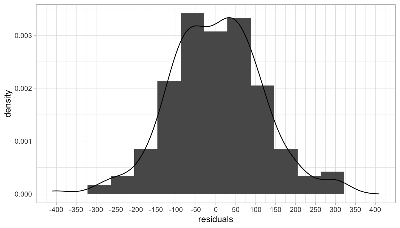 Histogram of the residuals (errors).