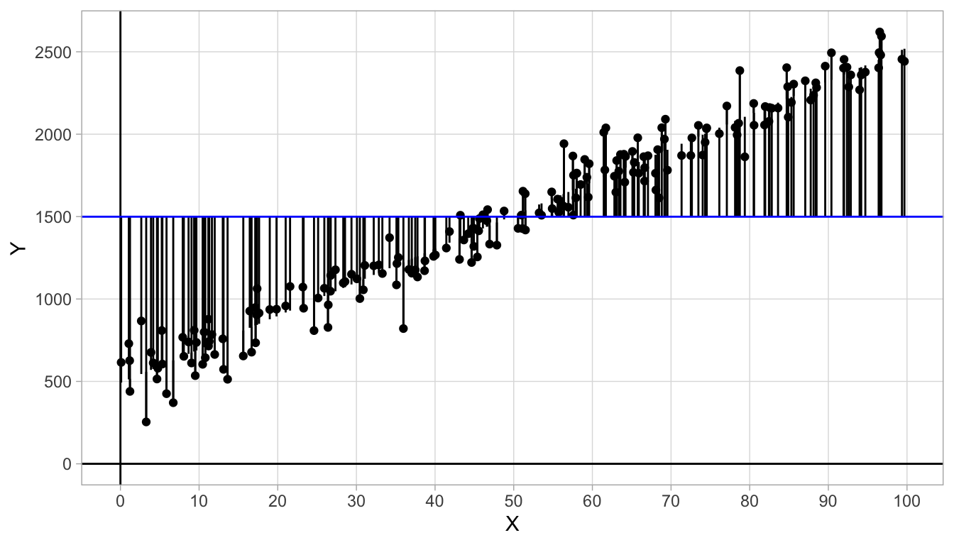 Data on variables $X$ and $Y$ with an added straight line. The sum of the residuals equals 0.