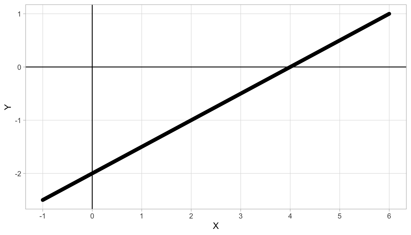 Straight line with intercept -2 and slope 0.5.