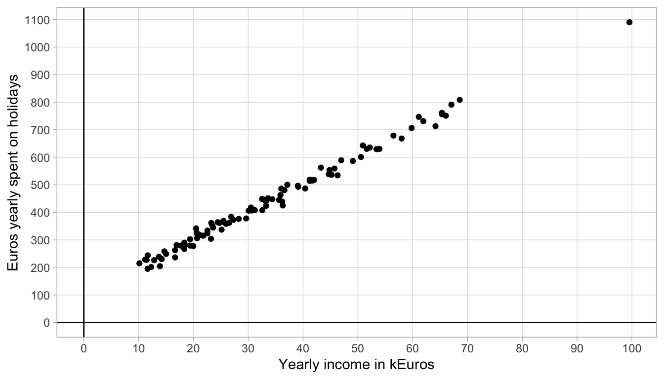 Data on holiday spending.