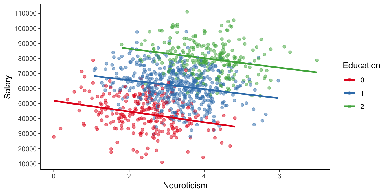 Same HR data, now with markers for different education levels.