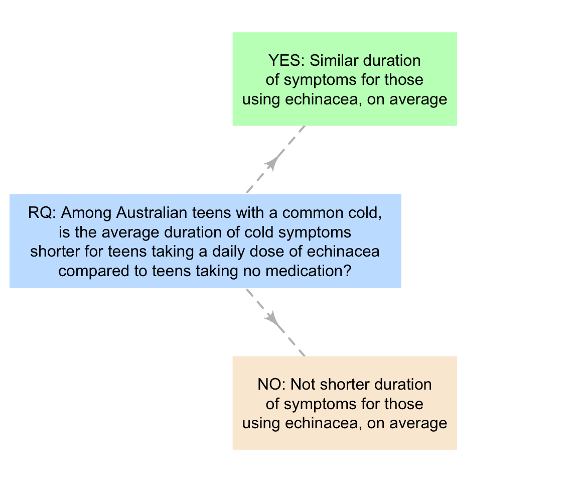 Two possible answers to the RQ about echinacea