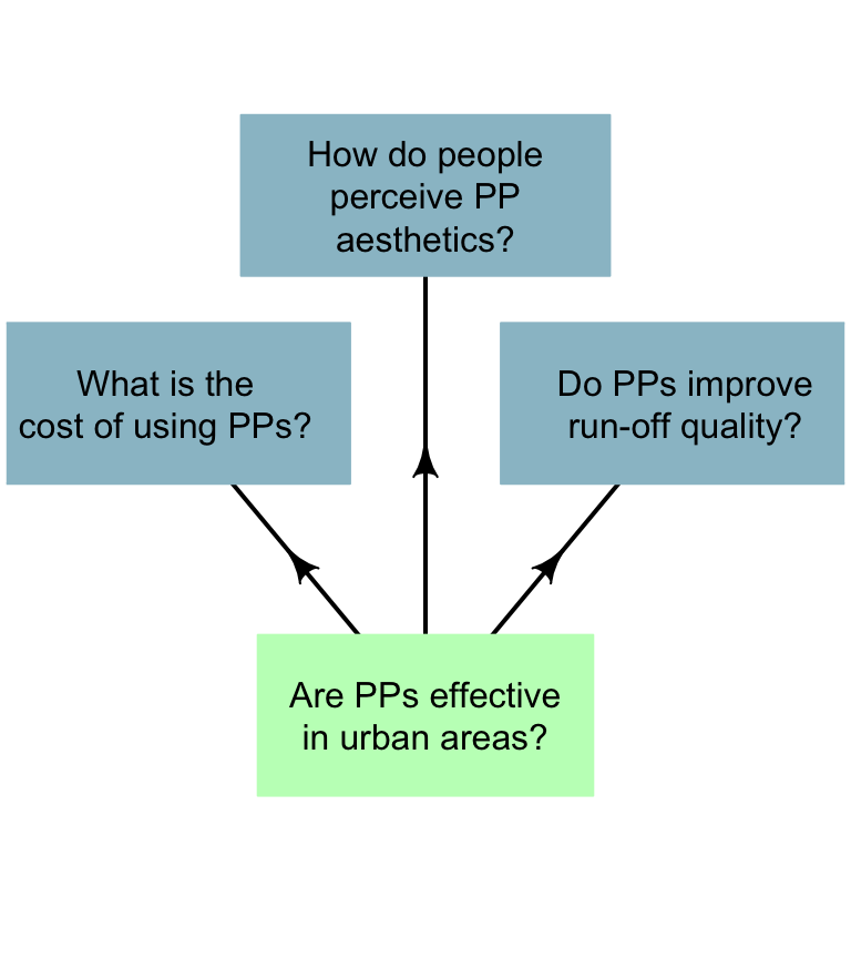 A study of permeable pavements (PPs) may have many sub-questions