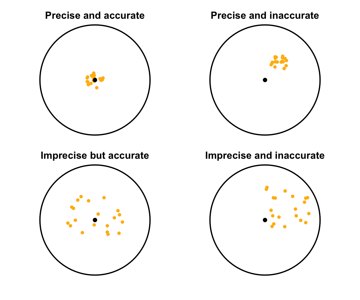 Precision and accuracy: Each coloured dot is like a sample estimate of the population value (shown by the black central dot)