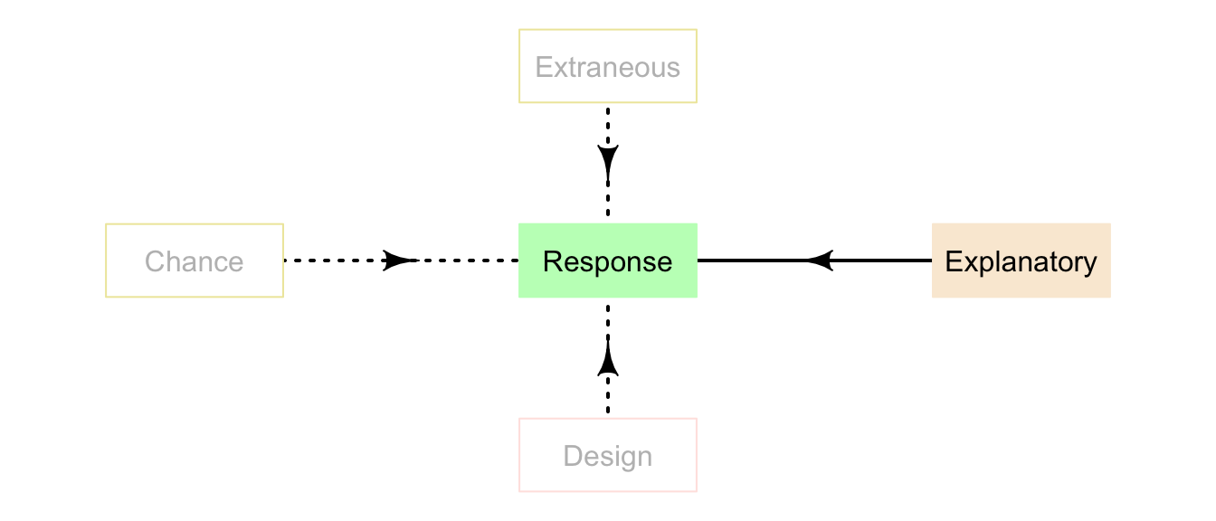 Explanatory variables influence the values of the response variable