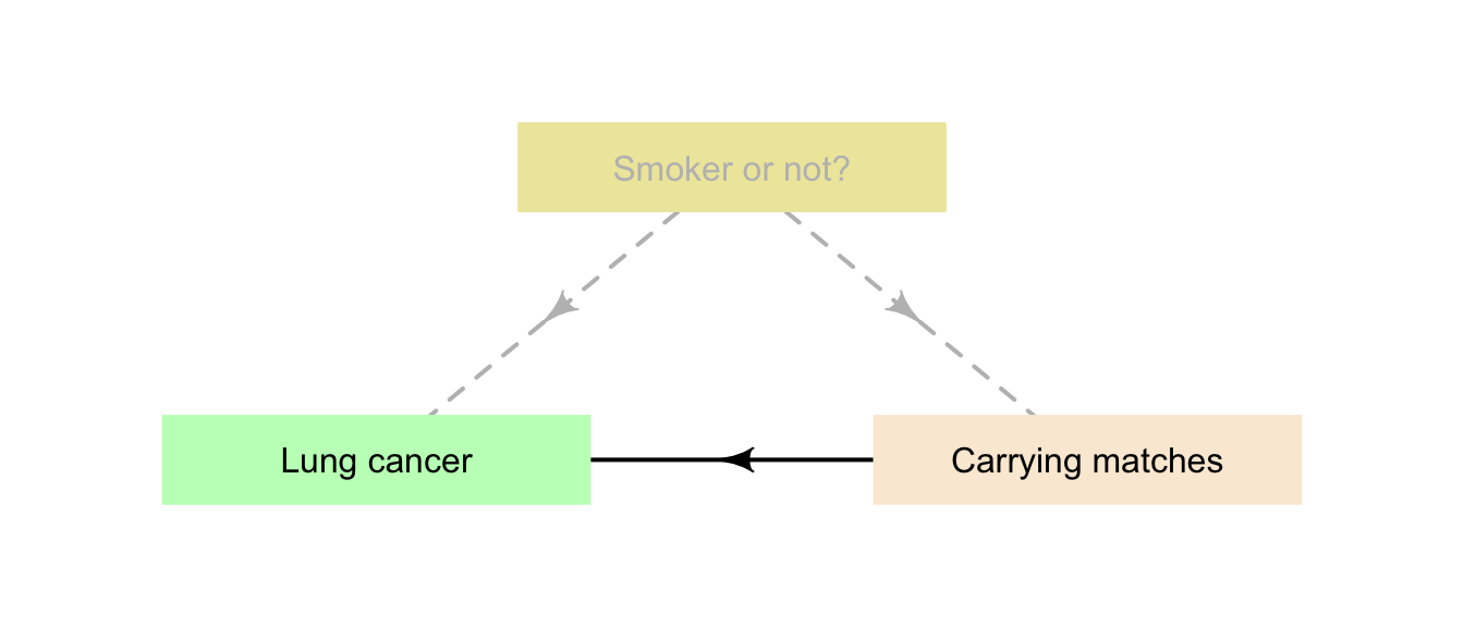 An example of a lurking variable