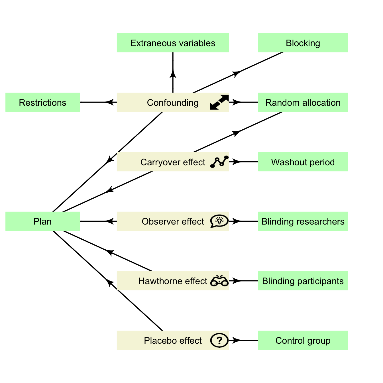 Design considerations. Note: Lurking variables become confounding variables when measured, observed, assessed or recorded in the study, and then they can be managed. The arrows mean that the design issue can be partially managed by the indicated means