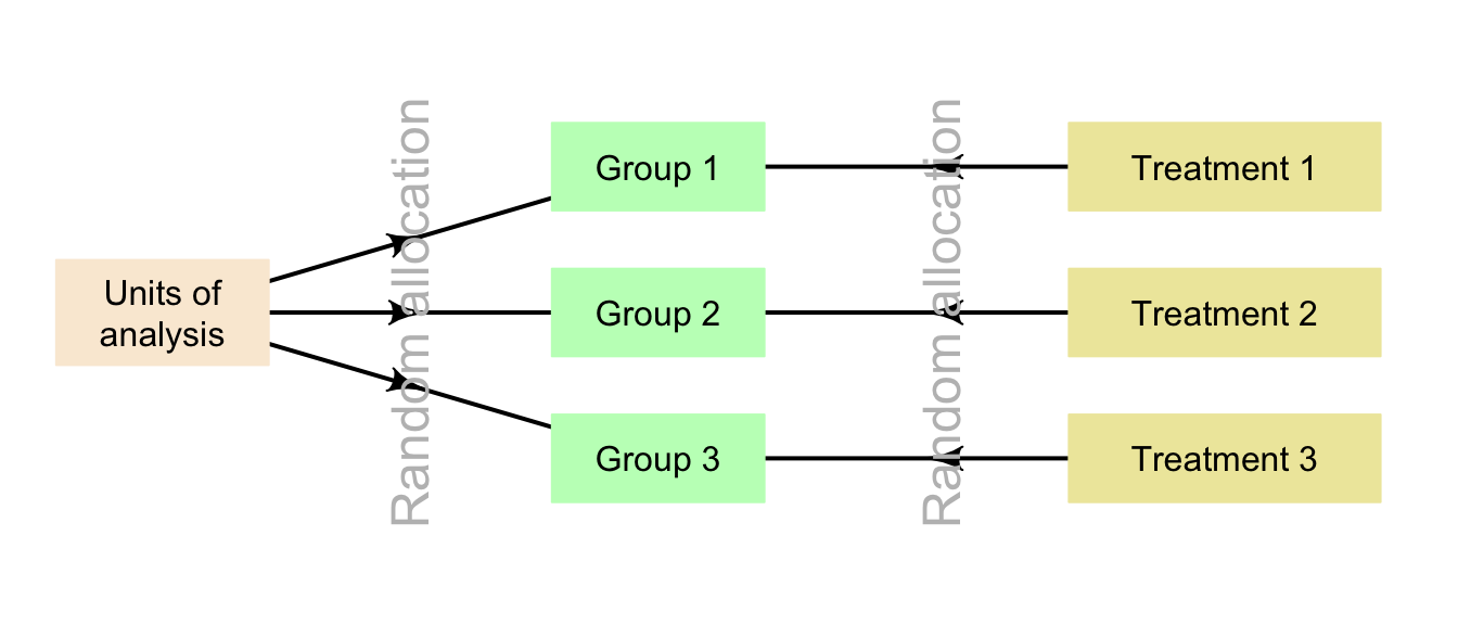 Random allocation in general