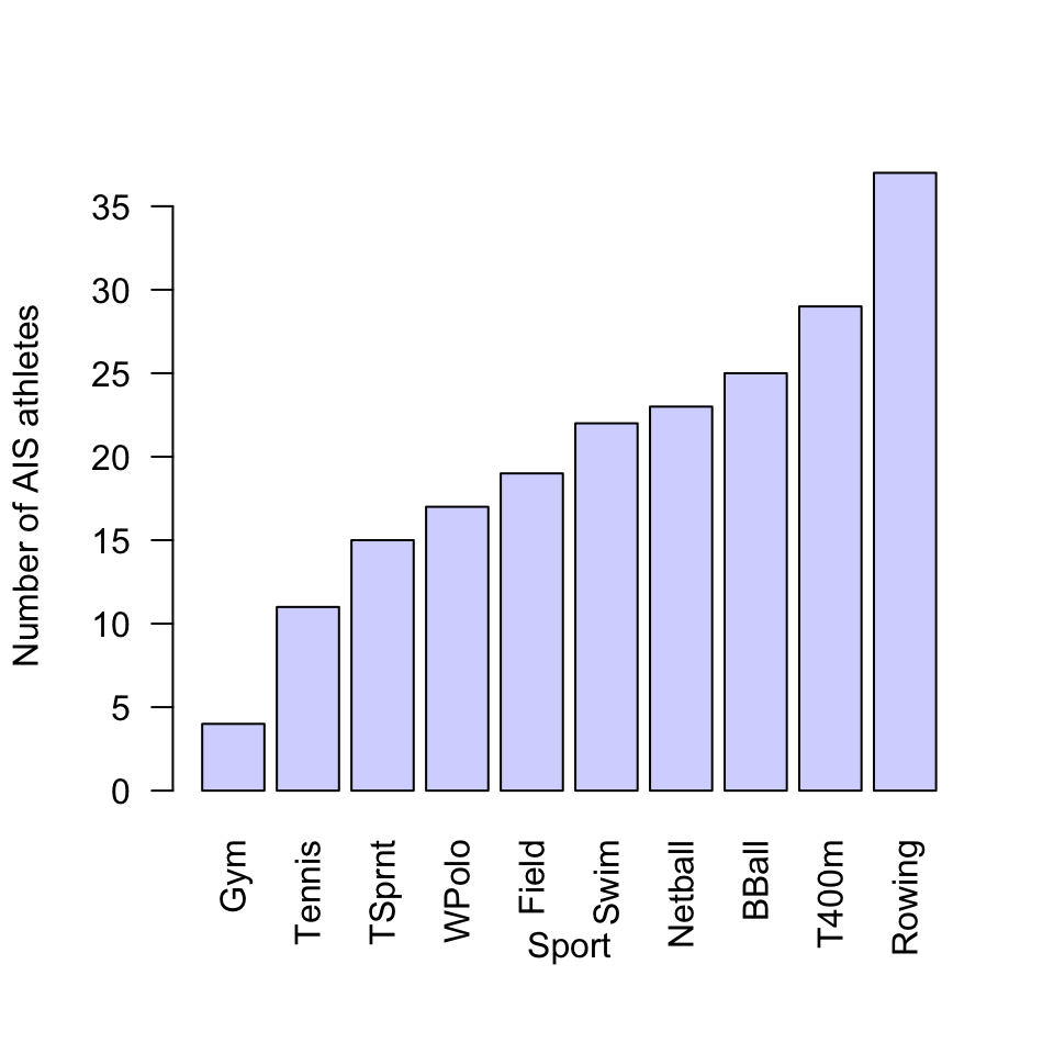 Sports played by athletes in the AIS study