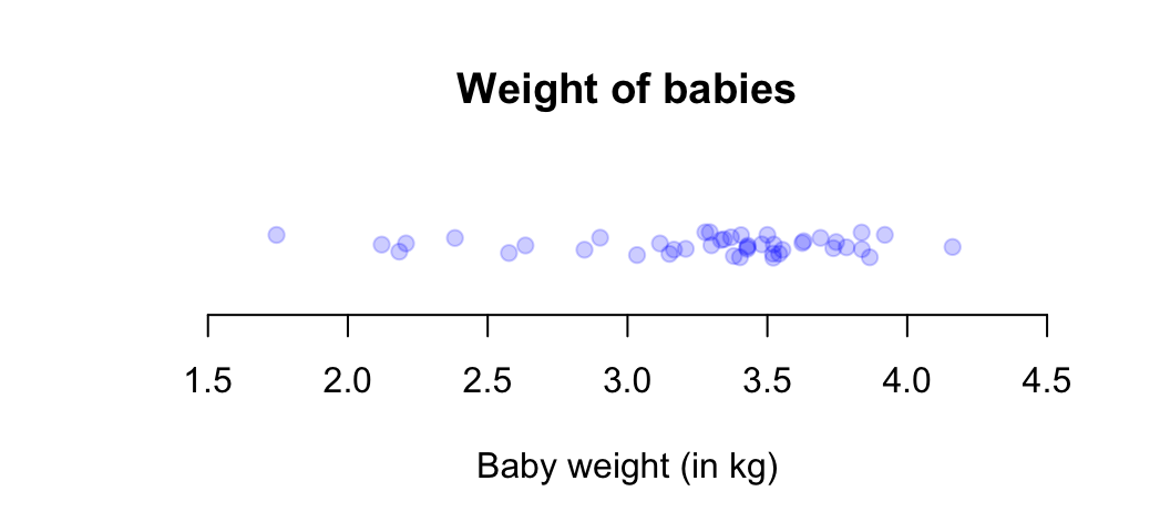 A dot chart of the baby-weight data