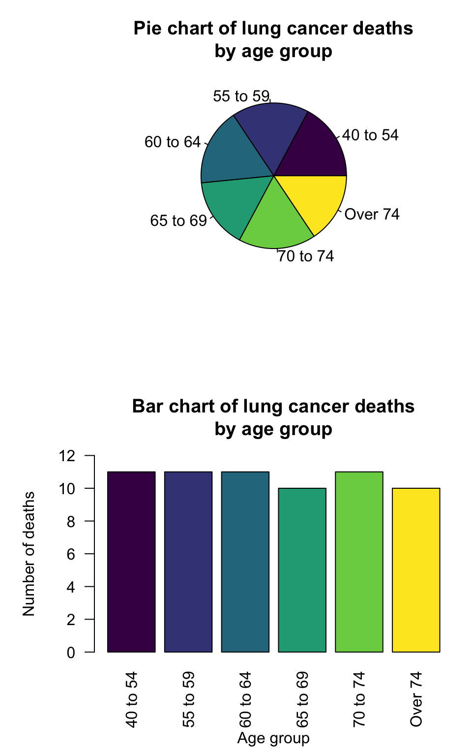 Graphs from a study of hospital admission of children with asthma