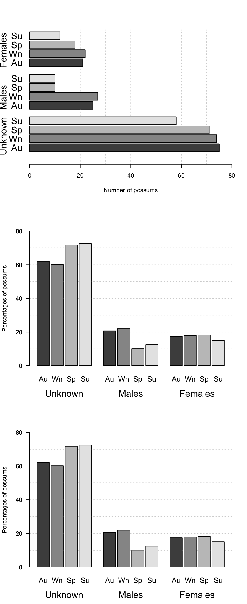 Three graphs: The number or percentage of possums found as road kill, by sex and season