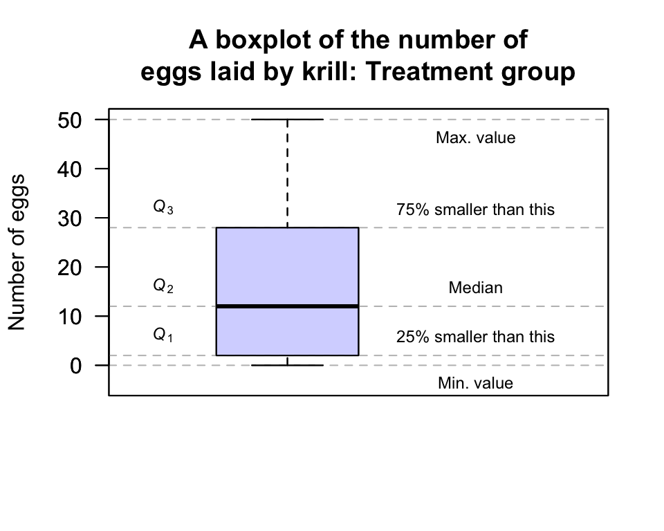 A boxplot for the krill-egg data; the boxplot just for the treatment group