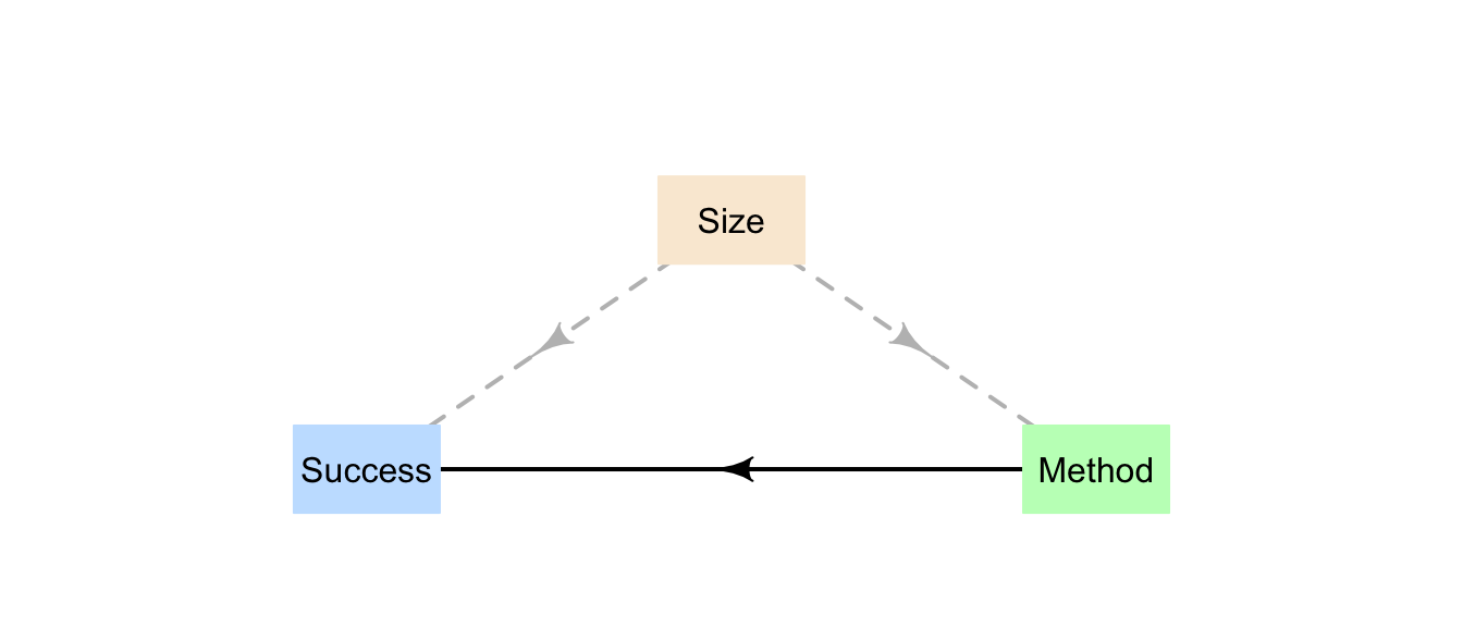 The size of the stones is related to both the success percentage and the method