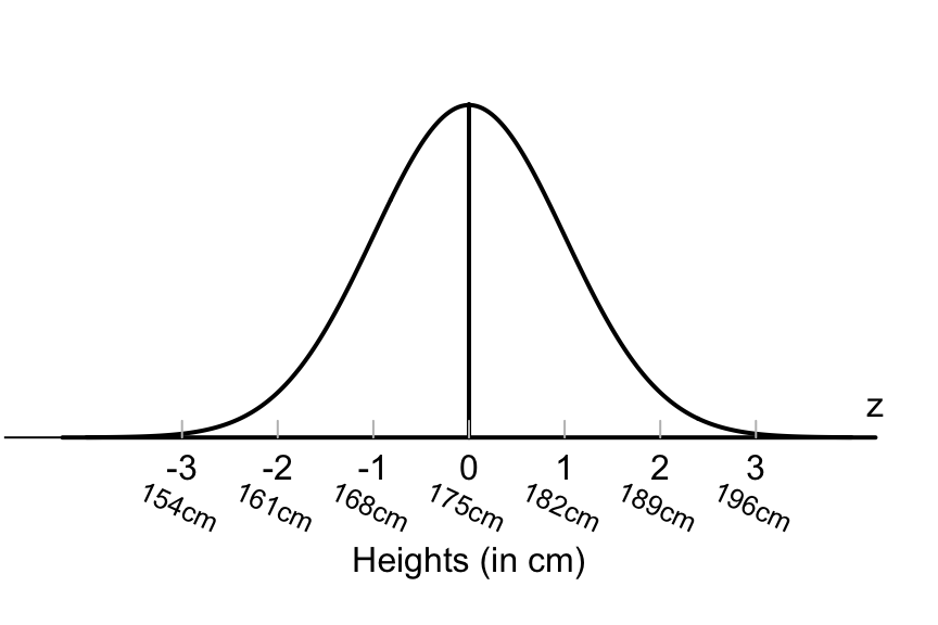 The empirical rule and heights of Australian adult males