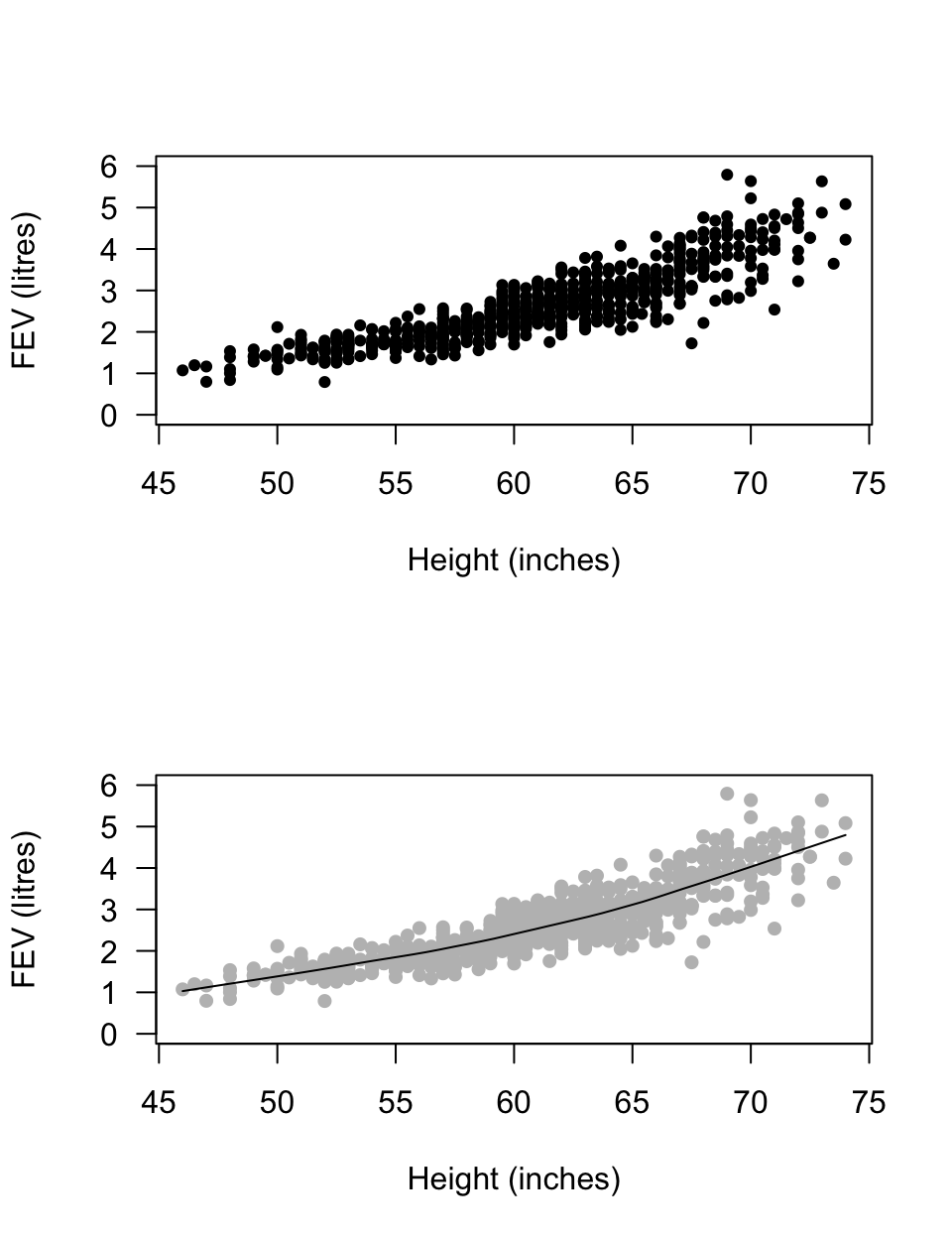 FEV plotted against height for children in Boston