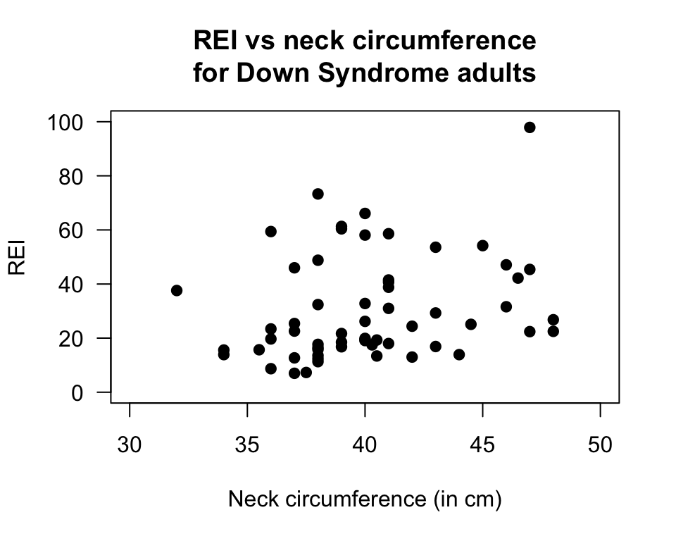 Scatterplot of the neck circumference vs REI for Down Syndrome adults