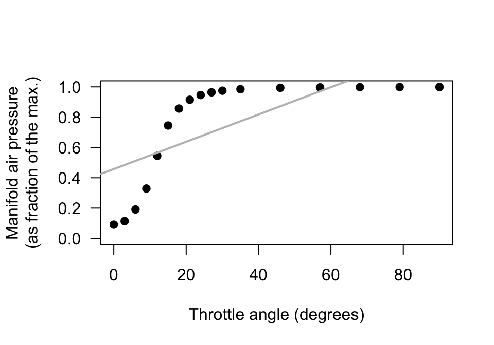 Manifold air pressure plotted against throttle angle for an internal-combustion gas engine