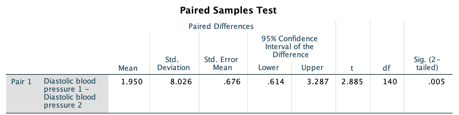 SPSS output for the blood pressure data, including the exact 95\% CI