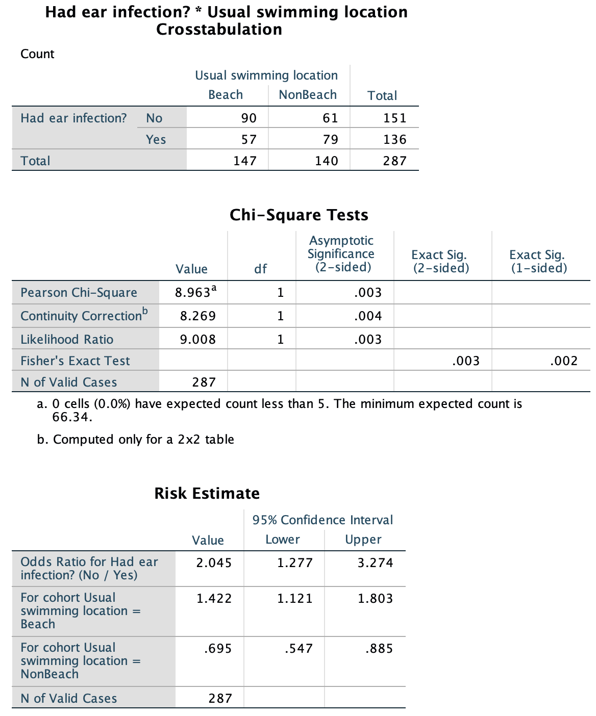 SPSS output for the ear-infection data