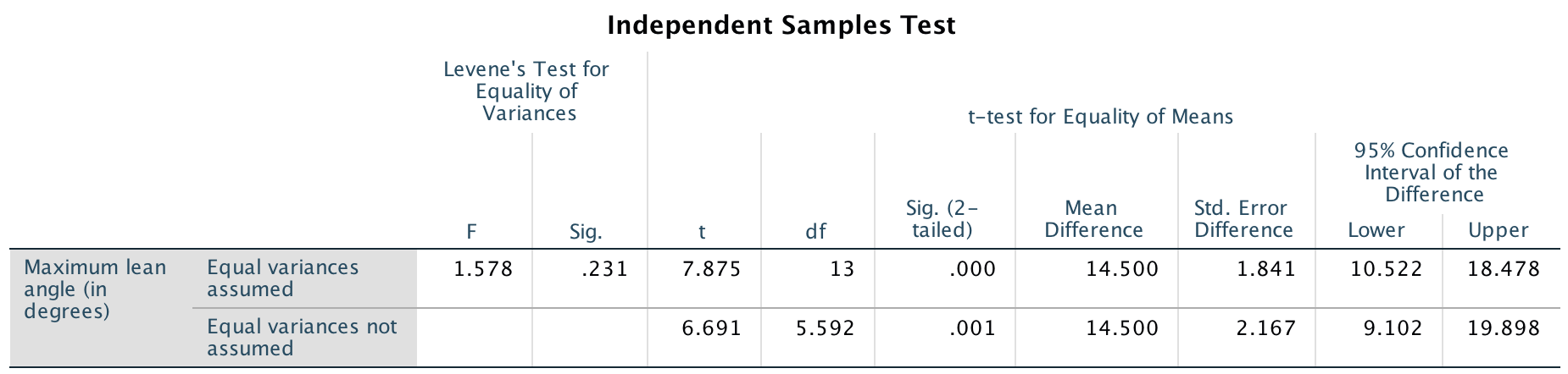 SPSS output for the face-plant data